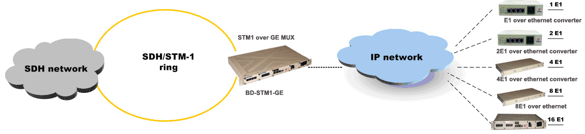 SDH over Gigabit ethernet point to multipoint application 