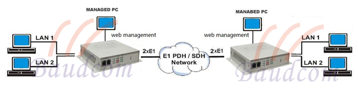 2 ethernet over 2E1 point to point application