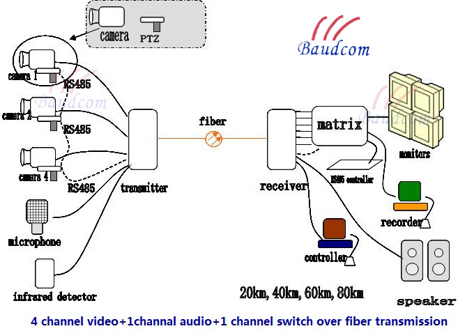 4channel video ove fiber multiplexer
