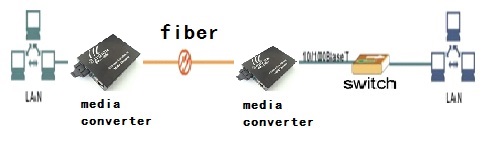 ethernet fiber media converter application