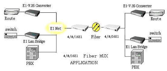 4 E1 fiber multiplexer application diagram
