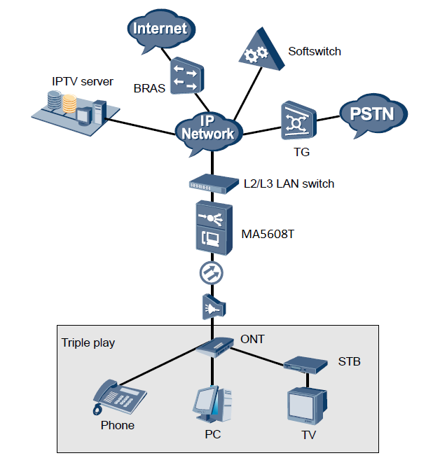 HUAWEI OLT ONT fiber to home triplay application