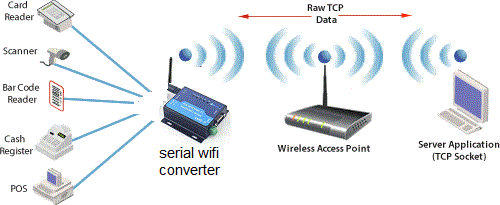 rs232 to wifi ethernet application