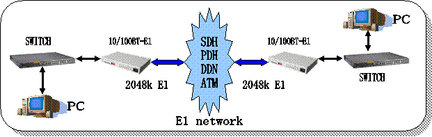 e1 to ethernet converter application