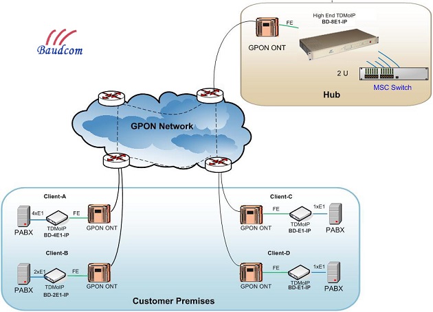 tdm over IP work with GPON system