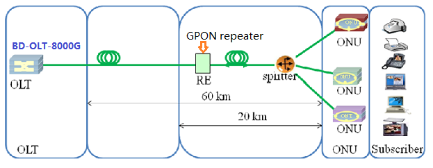 GPON repeater application diagram