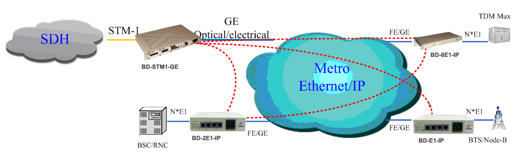 STM-1 over Gigabit ethernet converter application diagram