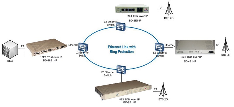 Ethernet over 8E1 tdm over ip application diagram