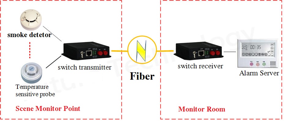 switch fiber modem applicaiton
