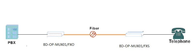 FXS/FXO voice phone over fiber application diagram