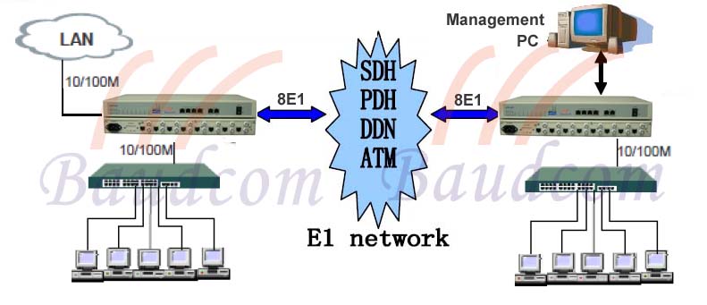 4 ethernet over 8 E1 converter application diagram 