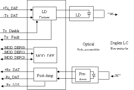 optical transceiver scheme