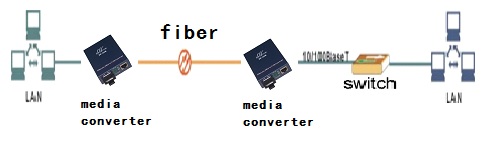 WDM Ethernet media converter application