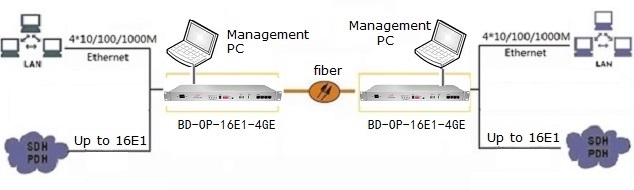 16 E1 over fiber multiplexer application