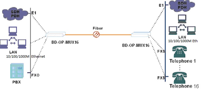 4Gigabit ethernet 16voice phone over fiber multiplexer