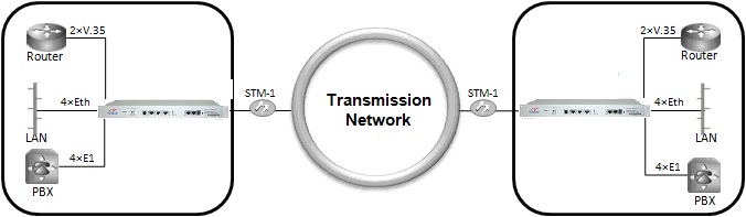 155M STM-1 Terminal multiplexer multi-service application