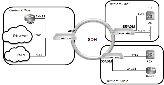 STM-1 Add drop multiplexer application