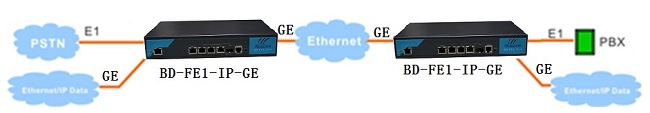 E1 over Gigabit ethernet converter application