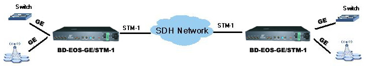 Ethernet to STM-1 converter application diagram