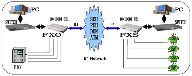 POTs over E1 multiplexer,4POTs to E1 converter