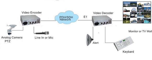 video over E1 multiplexer application