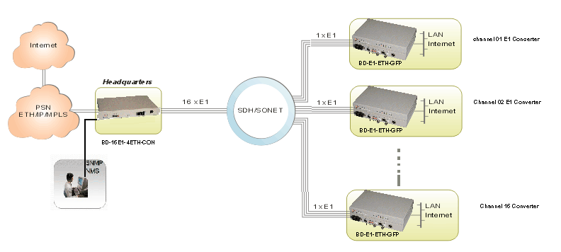 16 E1 thernet Convergence Protocol Converter application