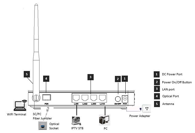 4GE WIFI ONT application