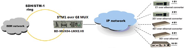 STM1 over GE,point to multipoint application