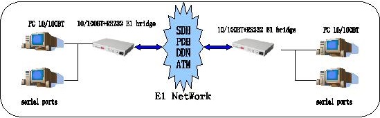 E1 to Ethernet and RS232 converter | Ethernet and RS232 over E1