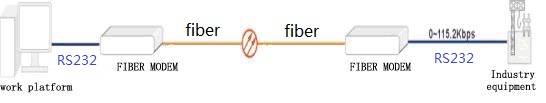 RS232 to fiber application