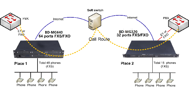 48FXS voip gateway application diagram