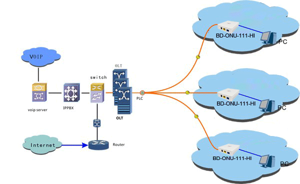 xpon onu router FTTH application