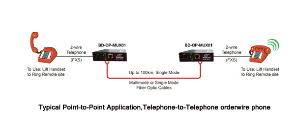phone over fiber modem FXS to FXS application
