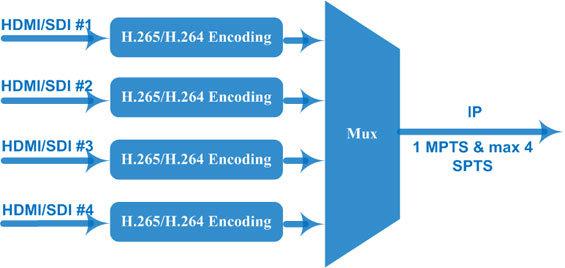 HDMI h265 video media encoder working diagram