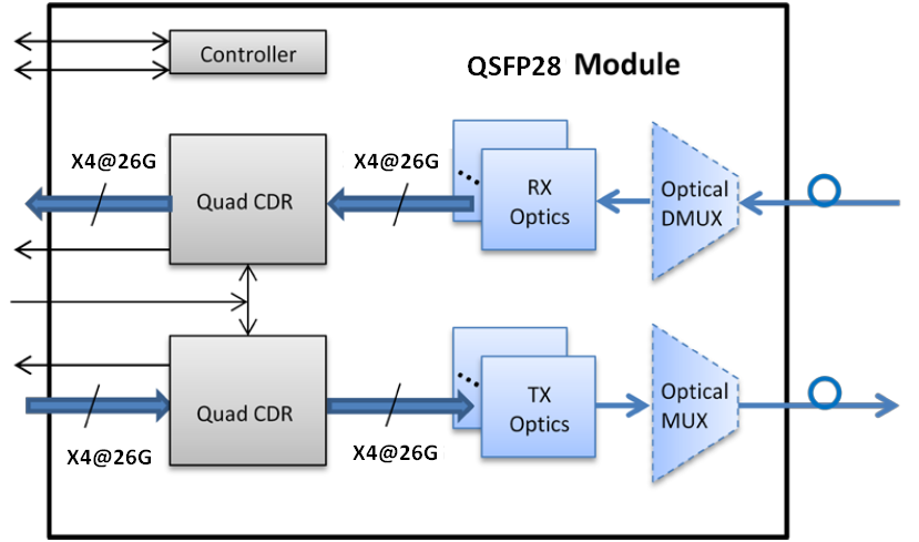 RoHS Compliant 100Gb/s QSFP28 LR4 10km Optical Transceiver