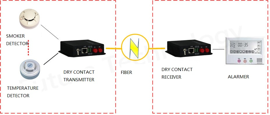 4channel dry contact closure fiber modem application