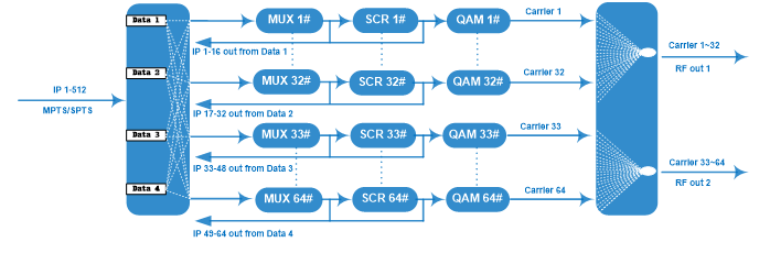 IP QAM modulator 64 in 1 Inner Principle Chart