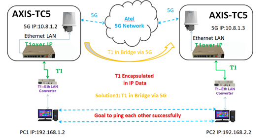T1 over Ethernet application