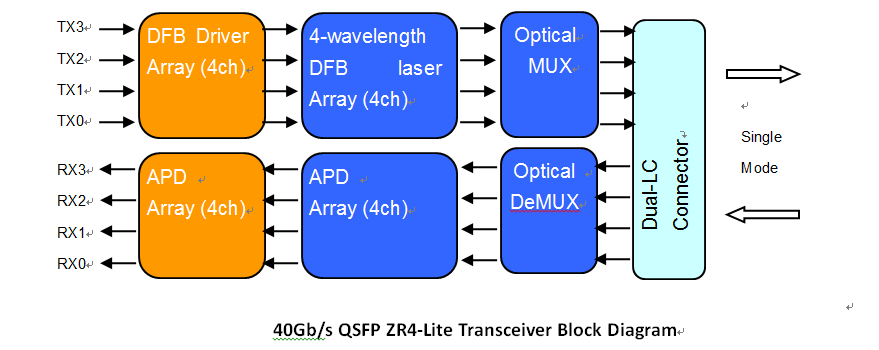 QSFP ZR4 transceiver application diagram