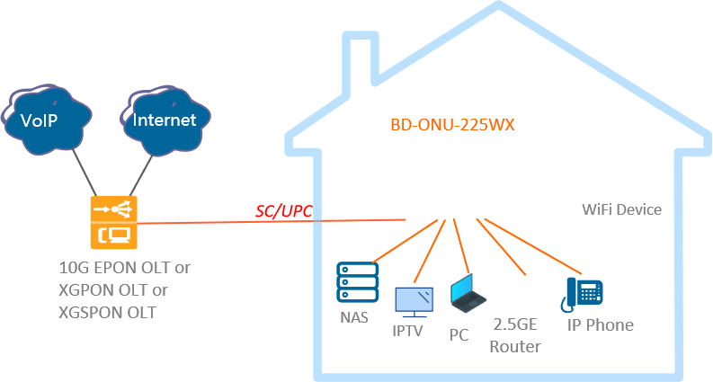 XGS-PON ONU 10ge wifi 6 application diagram