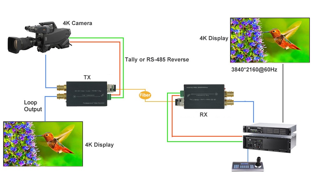 12g-sdi over fiber converter application