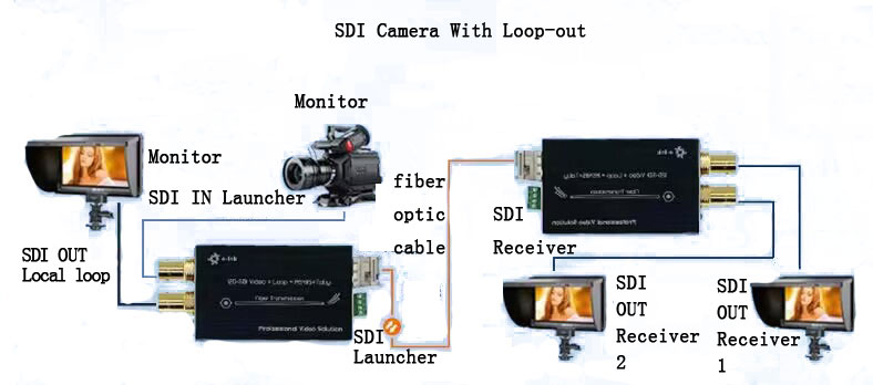 12g-sdi over fiber converter