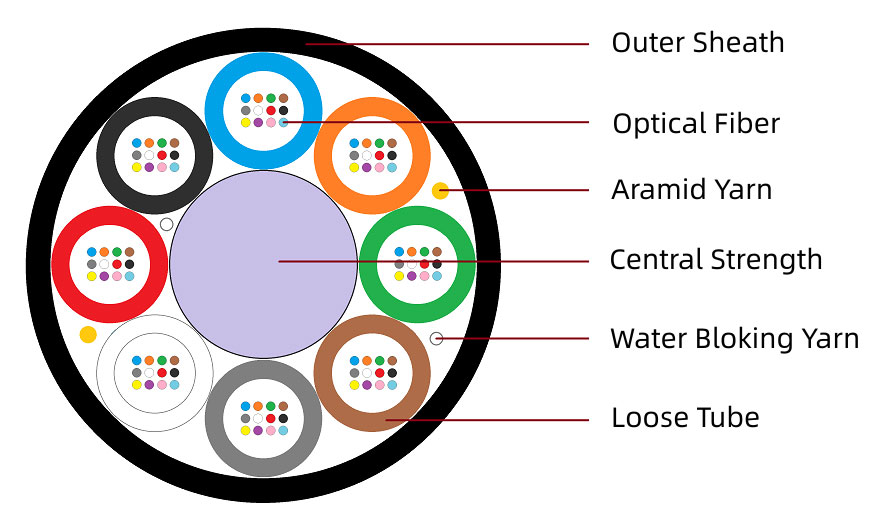 Air Blown Fiber Optic Cable Cross Session