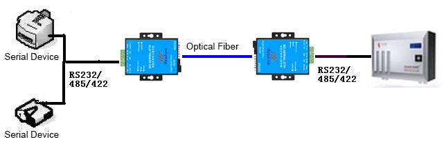 application of serial to fiber optic converter