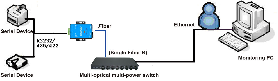 application of serial to fiber optic converter