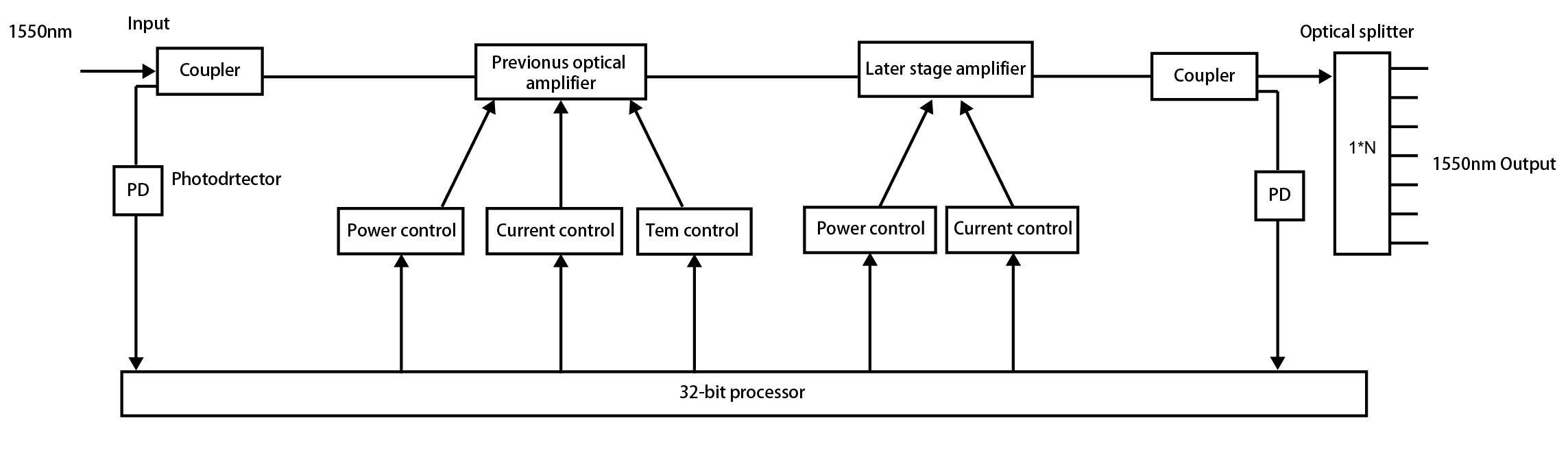 high power fiber amplifier block diagram