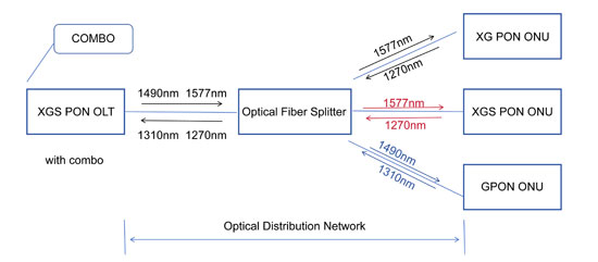 XGS PON vs GPON vs XG PON wavelength