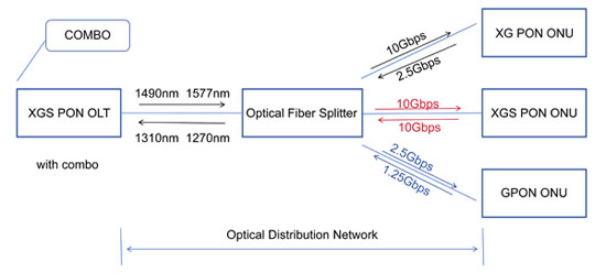 XGS PON vs XG PON 10G downlink