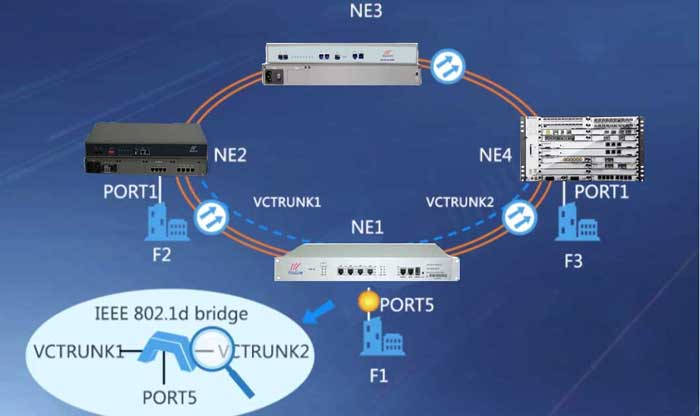 SDH device ring network application