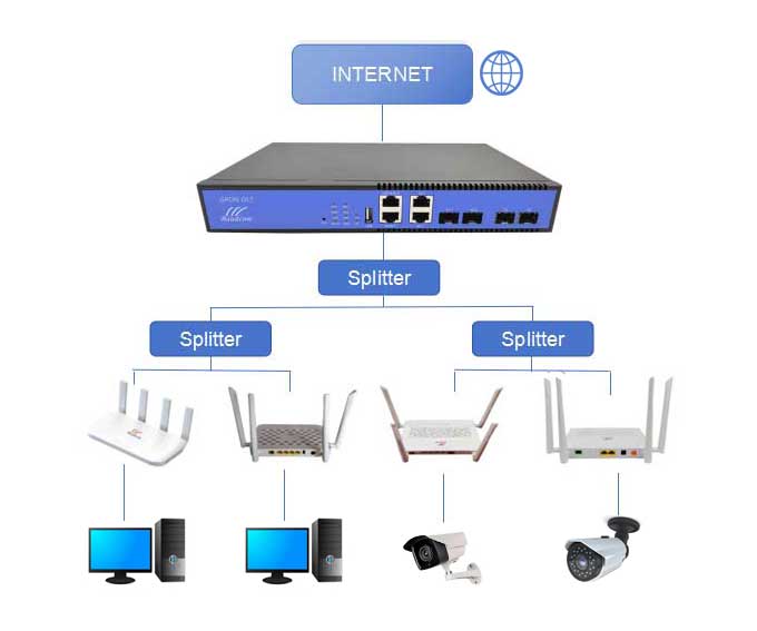 gpon 2 port olt application